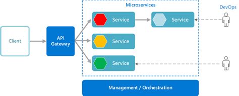 Bildergebnis für Micro Services with API Gateway