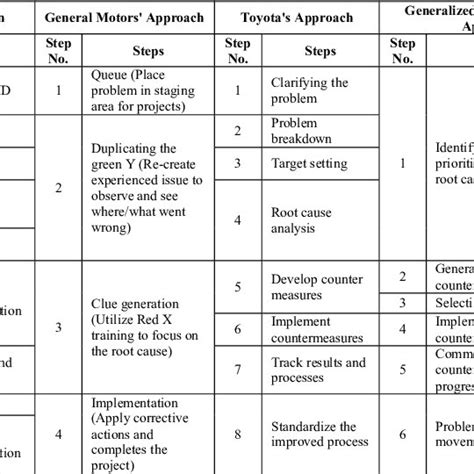 Toradh íomhá ar Toyota 8 Step Problem Solving