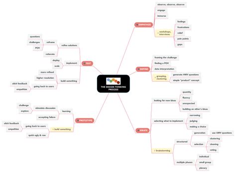 Afbeeldingsresultaten voor Mind Map of Design Thinking Process