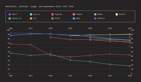 Image result for JavaScript Frameworks Usage Statistics