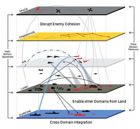 Multi-Domain Operations に対する画像結果