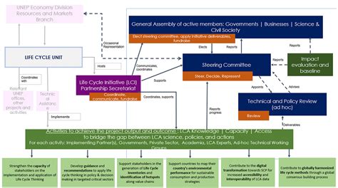 Image result for Program Governance Structure
