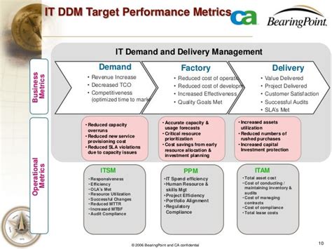 Image result for IT Demand Management Process Flow Chart
