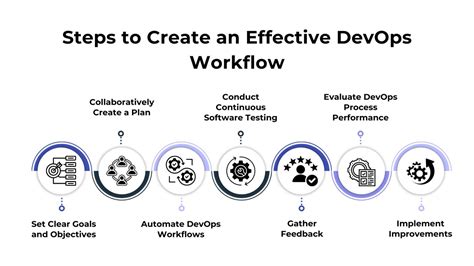Image result for AWS DevOps Process Workflow