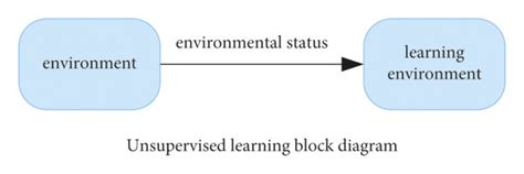 Image result for Supervised Learning Models Block Diagram