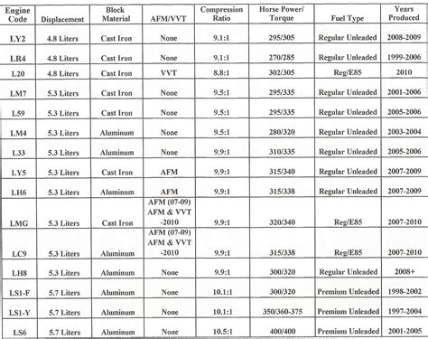 Image result for Chevy Engine Sizes Chart