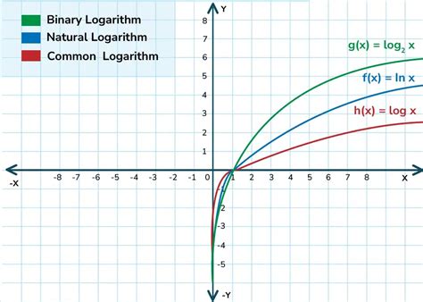 Afbeeldingsresultaten voor Logarithmic