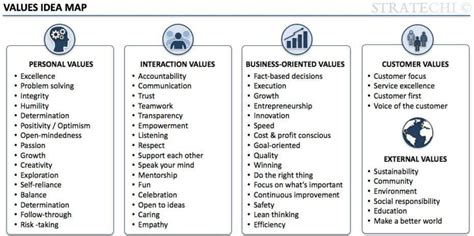 Image result for Core Values Examples for Food Business