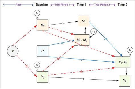 Image result for Linear Structural Model