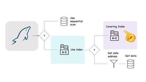 Image result for Query Optimization Tutorial in MySQL