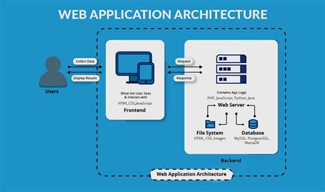Afbeeldingsresultaten voor Web Application OBN Project