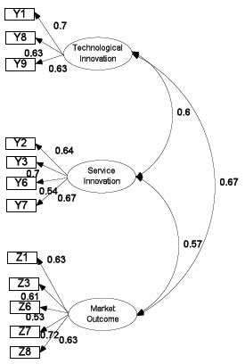 Toradh íomhá ar Model Chi-Square