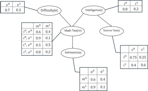 Bayesian Network Classification Example に対する画像結果