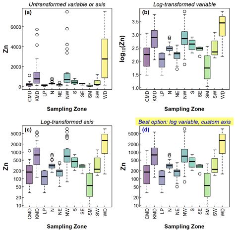 Image result for Boxplot N
