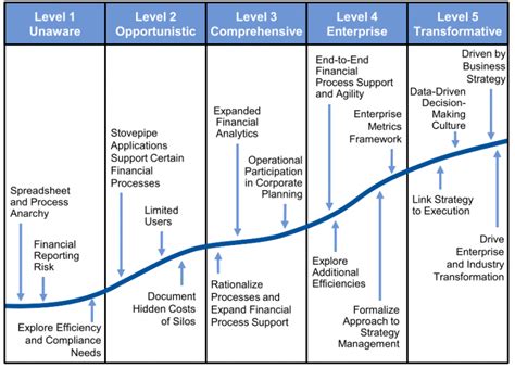Finance Function Model എന്നതിനുള്ള ഇമേജ് ഫലം