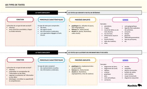 Les Differents Types De Textes に対する画像結果