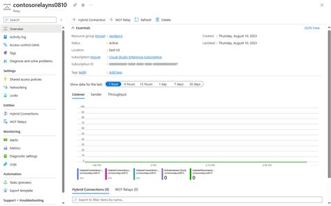 Azure Relay എന്നതിനുള്ള ഇമേജ് ഫലം