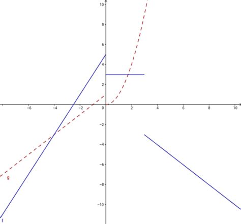 Image result for Piecewise Function GeoGebra