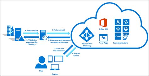 Pass through Authentication Methods に対する画像結果