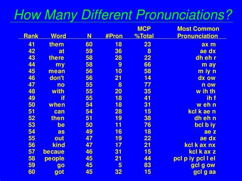 Image result for Various Pronunciation