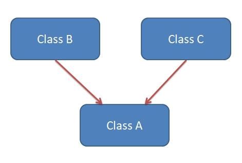 Image result for Multiple Inheritance Syntex in Java