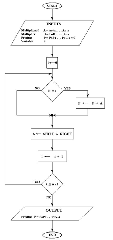 Image result for Multiplication Algorithm Diagrame