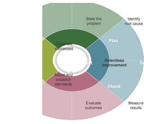 Image result for Shell Framework Plan Do Check Adjust