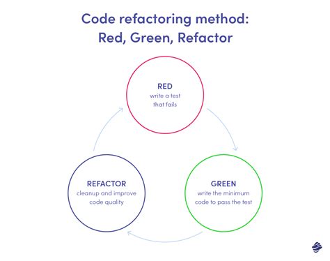 Image result for Code Refactoring Homework