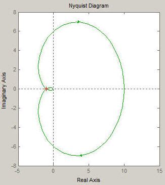 The Nyquist Plot に対する画像結果