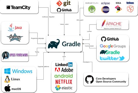 Image result for Gradle Software