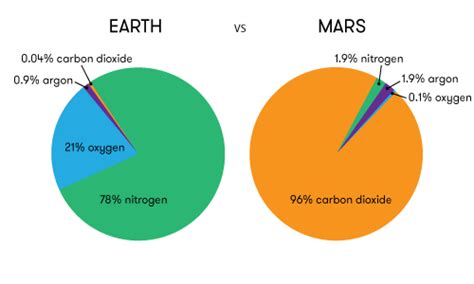 Image result for Mars Atmosphere Composition
