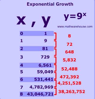 Toradh íomhá ar Exponential Growth Function Equation