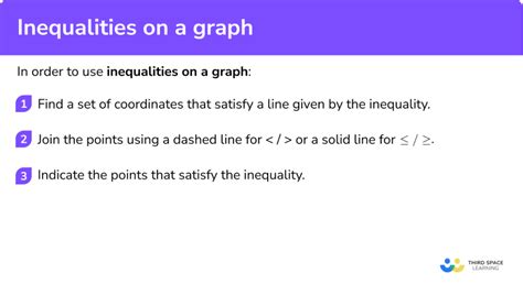 Image result for Function Notation On a Graph with Inequalities