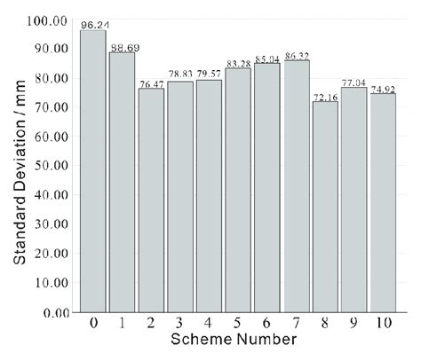 Image result for Histogram Stdev Line