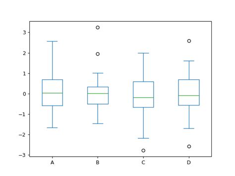 Image result for How to Plot a Box Plot in Pandas Using Object Variable