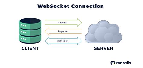 Image result for WebSocket SSL
