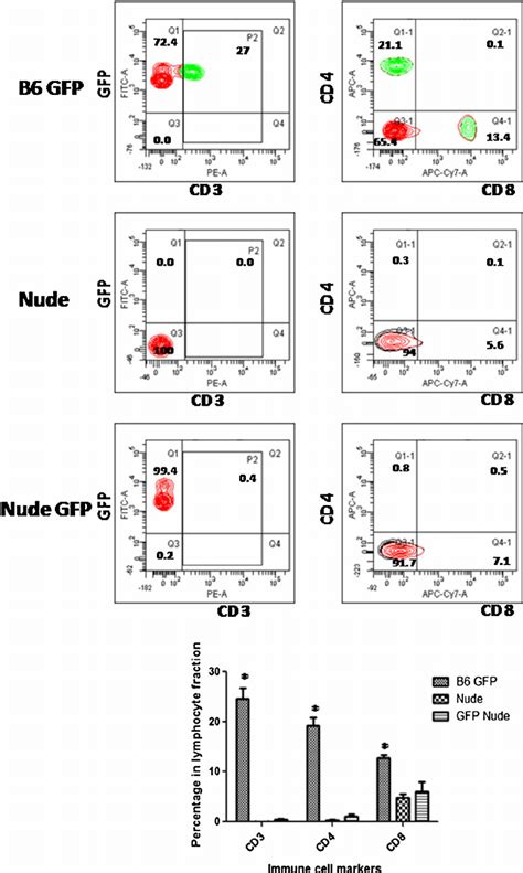 Image result for Contour Plot Flow Cytometry