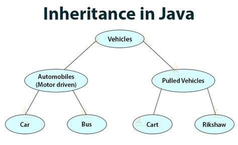 Java Object Inheritance に対する画像結果