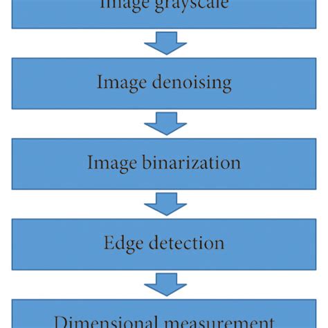 Full Color Image Processing Block Diagram に対する画像結果