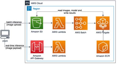 Afbeeldingsresultaten voor Machine Learning AWS Data Flow Diagram