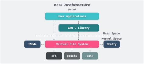 Virtual File System in Linux に対する画像結果