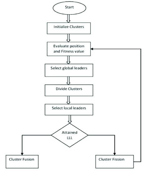Image result for Algorithm and Process Flow Diagram