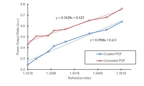 Image result for pH Sensing