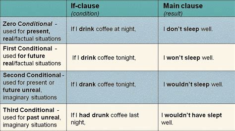 Image result for More Examples for Conditional Clause
