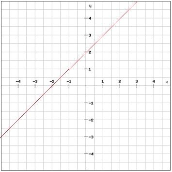 Image result for Linear Points Graph