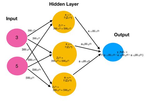Image result for Neural Network Example Code