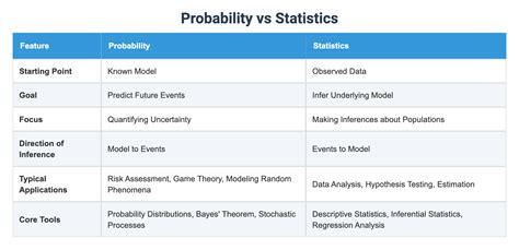 Image result for Statistics vs Probability