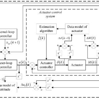 Bildergebnis für Model Free Control Scheme