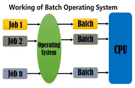 What Is a Batch Operating System に対する画像結果