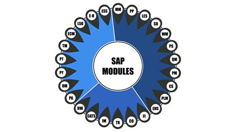 SAP Logistics Modules に対する画像結果